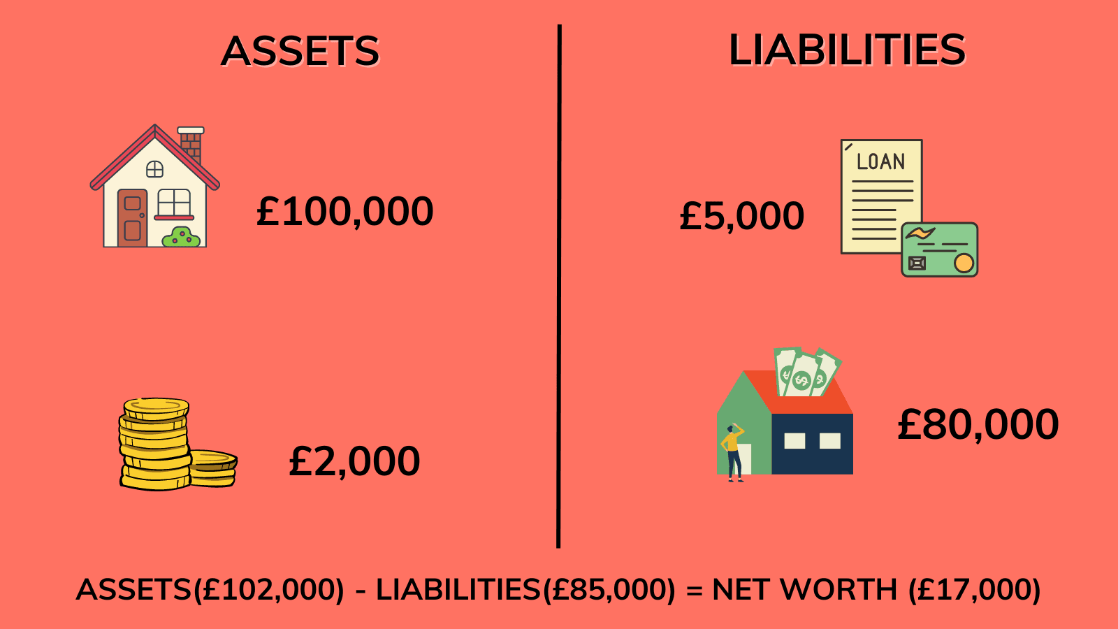 Example of how to calulate your networth using assets and liabilities.